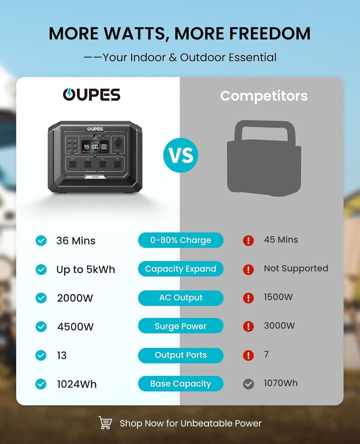 OUPES Mega 1 Station d'alimentation compact and portable 2000 W (4500 W en crête) Générateur solaire avec batterie LiFePO4 1024 Wh, extensible à 5 kWh, onduleur pour alimentation de secours à domicile, camping et voyages (panneau solaire en option)