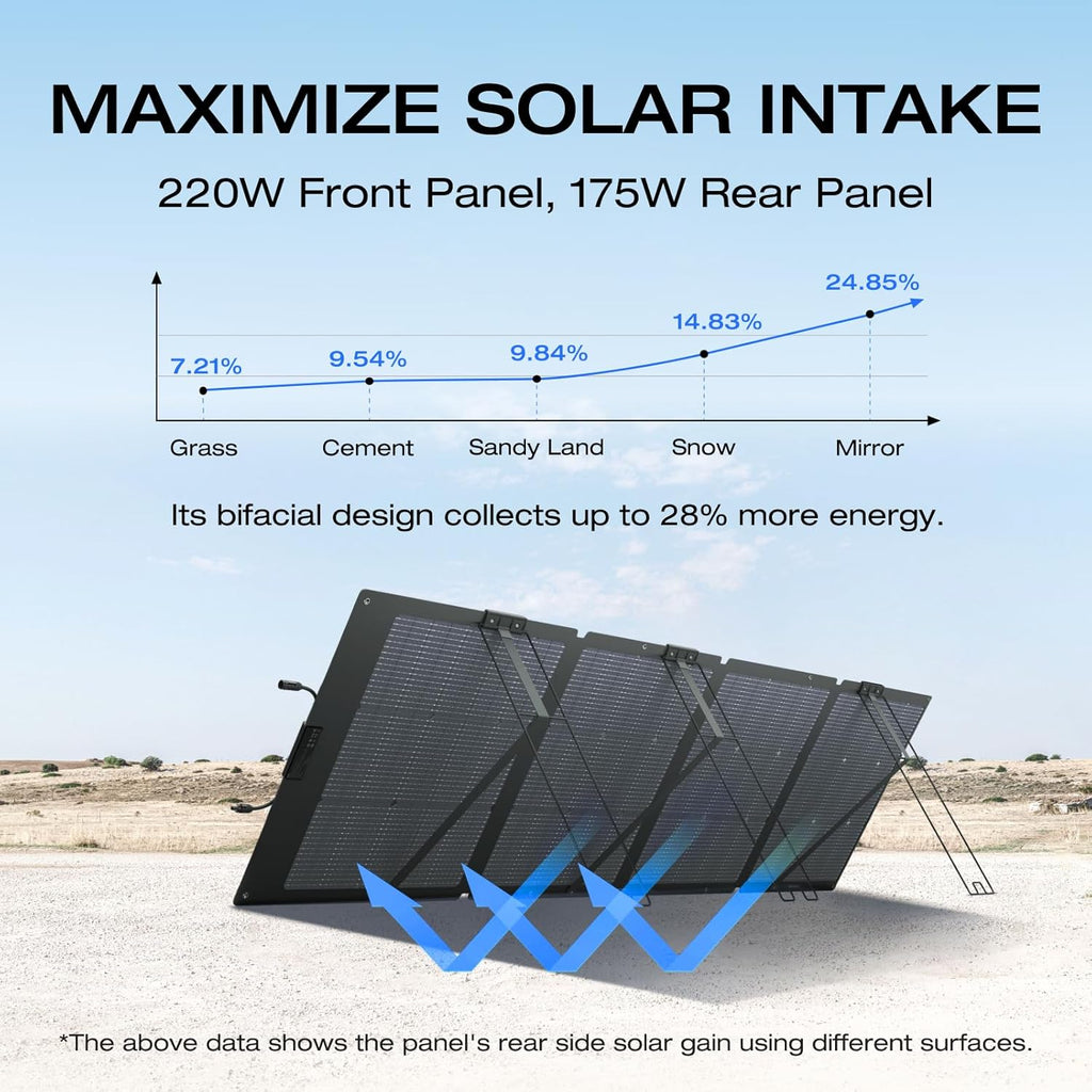 Panneau solaire compact and portable EF ECOFLOW 220 W, conception bifaciale, rendement de conversion jusqu'à 25 %, cellules solaires de type N, support réglable, étanche IP68, pliable, idéal pour le camping, les caravanes et comme solution de