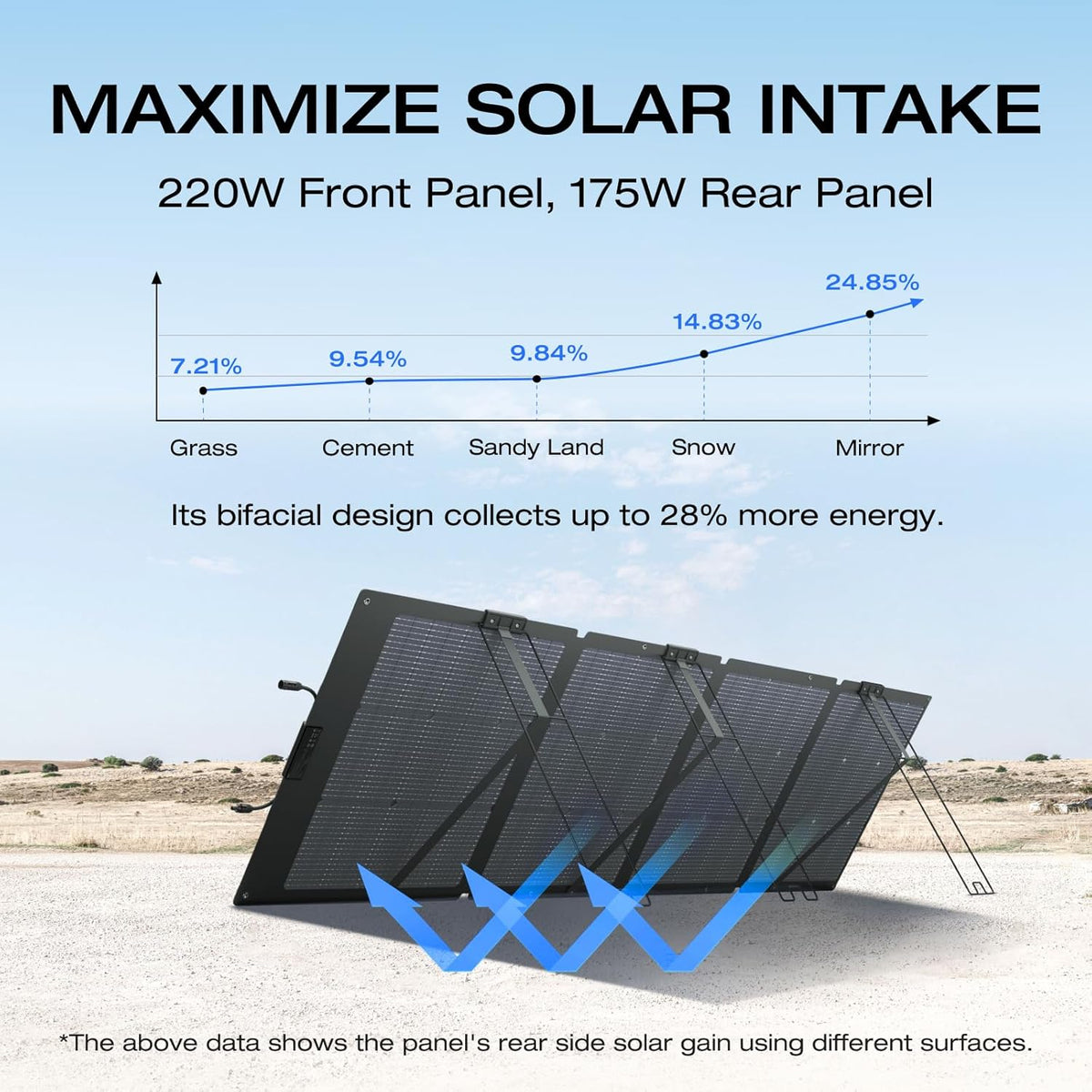 Panneau solaire compact and portable EF ECOFLOW 220 W, conception bifaciale, rendement de conversion jusqu'à 25 %, cellules solaires de type N, support réglable, étanche IP68, pliable, idéal pour le camping, les caravanes et comme solution de