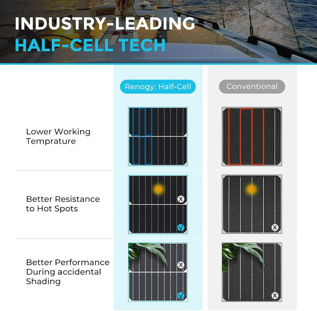 Panneaux solaires Renogy 200 W 12 V, flexibles, haute efficacité (22 %), ultra-légers, orientables à 240°, pour bateaux, camping-cars, cabines, fourgonnettes, voitures et surfaces courbes.