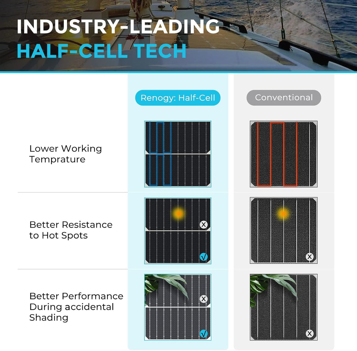Panneaux solaires Renogy 200 W 12 V, flexibles, haute efficacité (22 %), ultra-légers, orientables à 240°, pour bateaux, camping-cars, cabines, fourgonnettes, voitures et surfaces courbes.