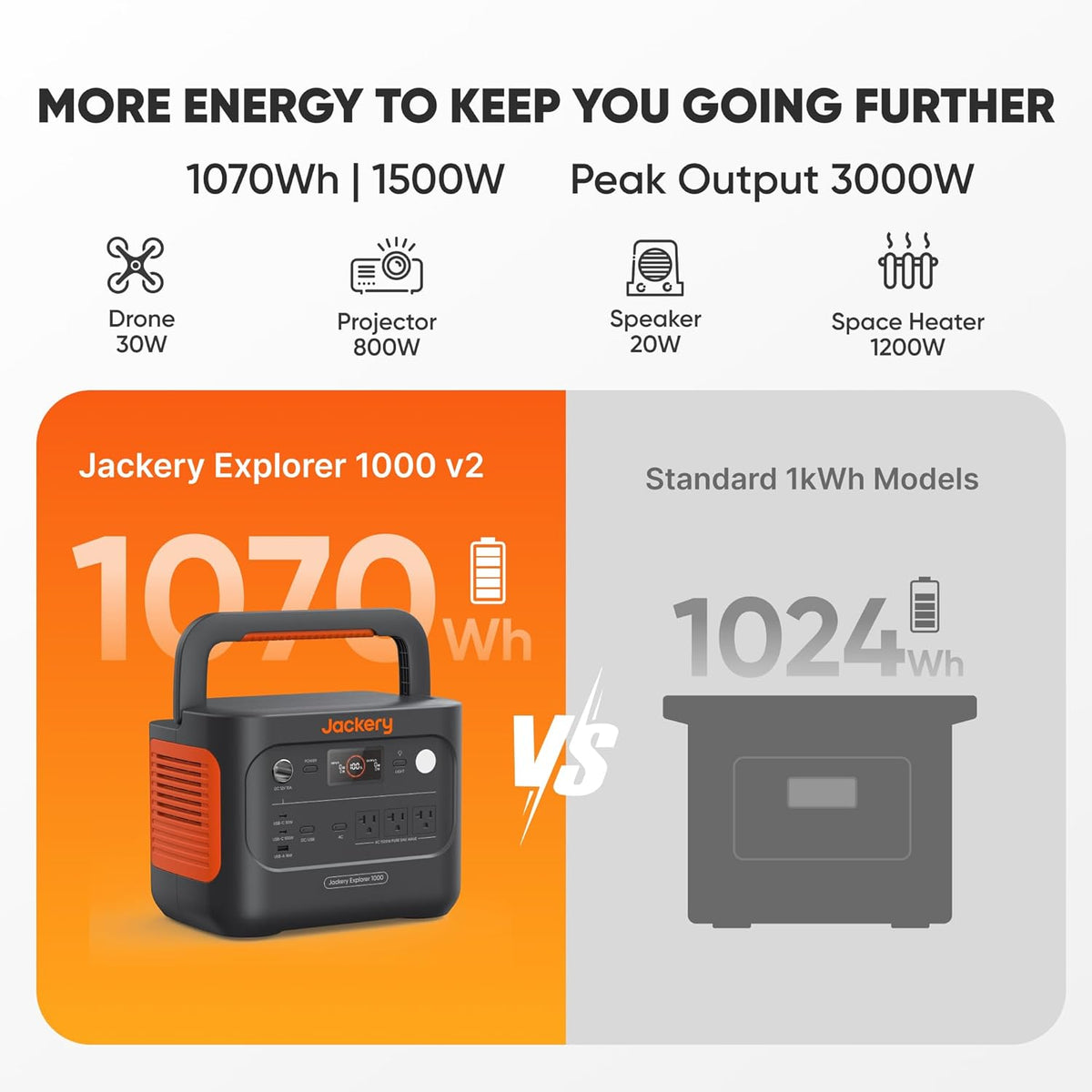 Station d'alimentation compact and portable Jackery Explorer 1000 v2 avec sac de transport, batterie LiFePO4 1070 Wh, sortie CA 1500 W / USB-C 100 W, charge rapide en 1 heure, générateur solaire pour le camping en plein air