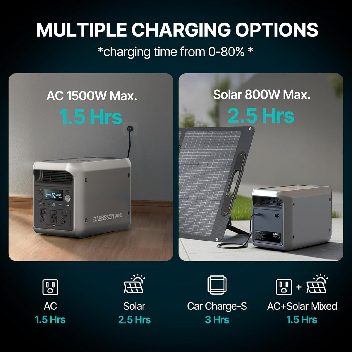 Centrale électrique compact and portable DABBSSON 2048 Wh, batterie LiFePO4 semi-solide sécurisée, puissance boost de 3300 W, sortie CA de 2200 W x 6, poids de 18,6 kg, compacte et légère, autonomie multipliée par 1,3, générateur solaire 2000 L pour