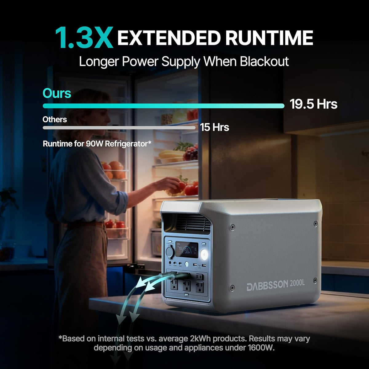 Centrale électrique compact and portable DABBSSON 2048 Wh, batterie LiFePO4 semi-solide sécurisée, puissance boost de 3300 W, sortie CA de 2200 W x 6, poids de 18,6 kg, compacte et légère, autonomie multipliée par 1,3, générateur solaire 2000 L pour