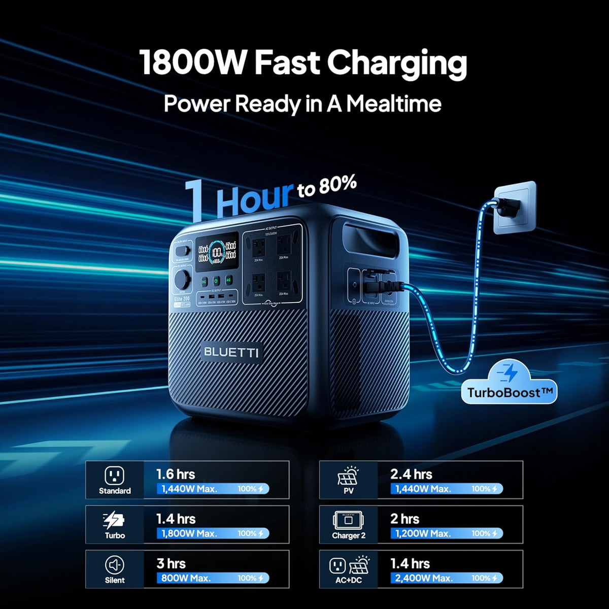 Station d'alimentation compact and portable BLUETTI Elite 200 V2 avec batterie LFP de 2073,6 Wh, 4 prises CA de 2600 W (puissance de levage de 3900 W), charge rapide de 0 à 80 % en 50 minutes, générateur solaire idéal pour le camping, les situations