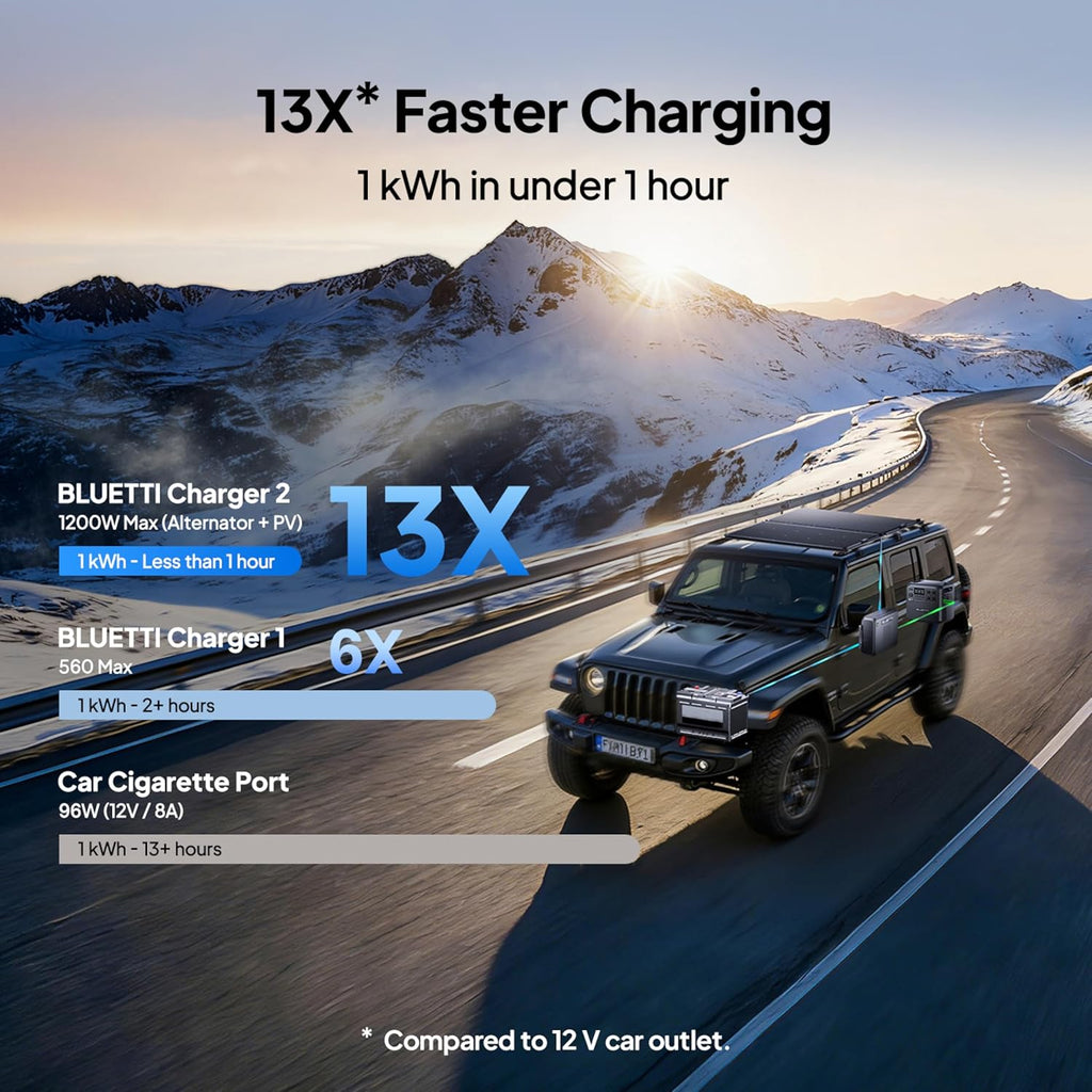 Station d'alimentation compact and portable BLUETTI Elite 200 V2 avec batterie LFP de 2073,6 Wh, 4 prises CA de 2600 W (puissance de levage de 3900 W), charge rapide de 0 à 80 % en 50 minutes, générateur solaire idéal pour le camping, les situations